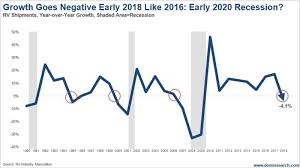 Harvard Trained Economist Crashing Rv Sales Forecast 2020
