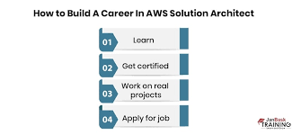 Aws Solutions Architect Salary In 2023