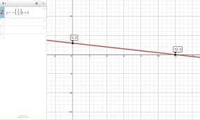 Show The Graph Of The Linear Equation Y
