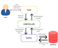 When To Use Mvc Architecture gambar png