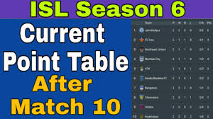This table charts the premier league teams. Isl Season 6 Current Point Table Isl Latest Point Table All Sports Info Youtube