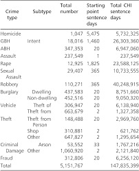 Pdf The Cambridge Crime Harm Index Measuring Total Harm