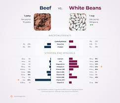 nutrition comparison white beans vs beef