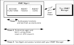 Developing An Snmp Agent