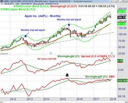 Are The Monthly Charts Warning About Apples Earnings