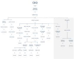Gbec Organization Chart