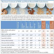 plant based milk subsutes