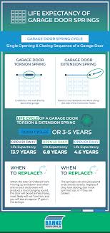 how long do garage door springs last
