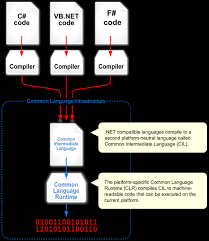 net framework overview components and