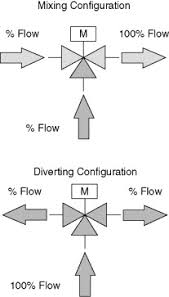 mixing valve an overview