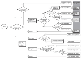 Skillful Flow Chart For Non Parametric Test 2019