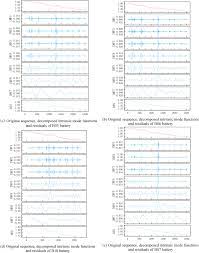 Prediction Of Lithium Ion Batteries