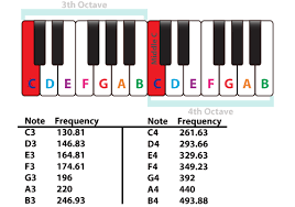 Musical Note Sounds Pitches Their Frequency Piano Music