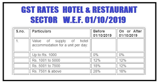 Gst Changes In Hotel Restaurant Sector W E F 01 10 2019