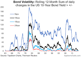 Bond Volatility At Rock Bottom Seeking Alpha