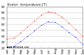 Boston Massachusetts Climate Annual Temperature Statistics