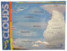 Types Of Clouds Learning Chart