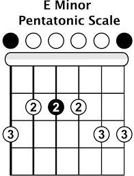 The Blues Guitar Scale Shape Blues Guitar Lessons