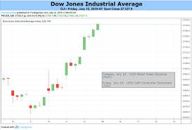 Dow Jones Nasdaq 100 S P 500 Dax 30 Fundamental Forecast