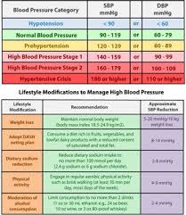 High Blood Pressure Nursing Blood Pressure Chart High