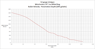 12 Gauge Slug Bullet Velocity Chart Brass Fetcher Blog
