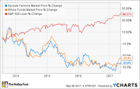 Better Buy Whole Foods Market Inc Vs Sprouts The