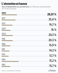 Présidentielle, second tour : 28% d'abstention, record historique depuis  1969 - Le Parisien