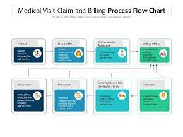 This infographic walks you through the process so you know the steps and what to expect. Medical Visit Claim And Billing Process Flow Chart Presentation Graphics Presentation Powerpoint Example Slide Templates