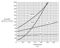 Vaughans Blog Solubility Graph Worksheet