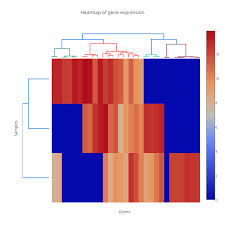 Heatmap Of Gene Expression Line Chart Made By Smplbio_user