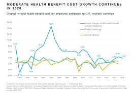 The average annual deductible is $5,940. Health Benefit Cost Will Rise 3 9 In 2020 Mercer Survey Finds Mercer Us