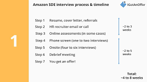 Video interviews, also called remote interviews, have been gaining traction with companies over the last i've had chime for awhile now because i work with so many amazon candidates and many of each app brings its own set of quirks, and since chime is less common than those others, you should. Amazon Sde Interview Guide Questions Process And Prep Igotanoffer