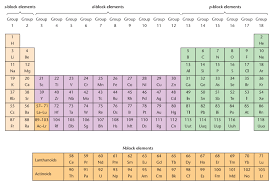 It contains 7 periods and are represented by n=one, n=two and so on. Modern Periodic Table Of Elements By Imtiaz Ahmed Medium