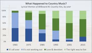 Chart Shows The 4 Themes In Country Music Over 50 Years