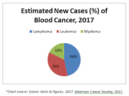 Blood Cancers And Buying Life Insurance Quotacy