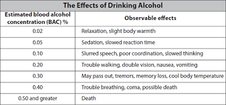 Blood Alcohol Concentration Is A Percentage Of Alcohol
