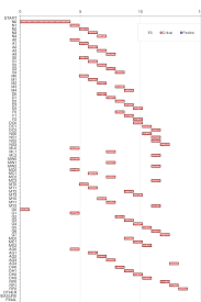 Gantt Chart Obtained From Pert Cpm On Mp Network Download