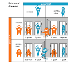Iterated Prisoners Dilemma Game Simulation Game Theory