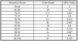 Letter Grade Chart Levelings