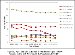 Figure 5 From Mortality Surveillance In The U S Army 2005