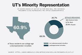ut s demographics differ from texas