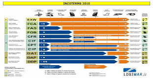 Shipping Logistics Official Incoterms 2010 Icc 500 Table