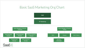 Saas Marketing Org Chart Free Template Saasx