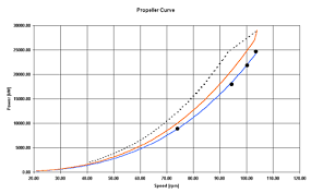 Significance Of Propeller Curve