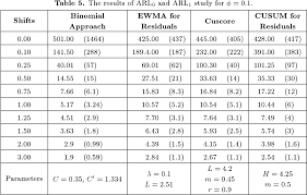Pdf A Cumulative Binomial Chart For Univariate Process