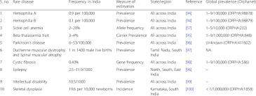 Ckd is a worldwide public health problem. List Of Rare Genetic Diseases With Estimated Prevalence Incidence In India Download Scientific Diagram