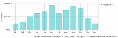 Climate And Average Monthly Weather In Tokyo Tokyo