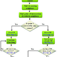 Flow Chart Of The Complete Coverage Hole Detection Procedure