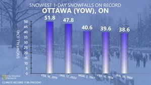 ottawa broke its one day snow record
