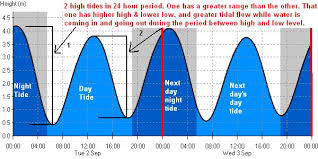 How Tides Work Scienceblogs